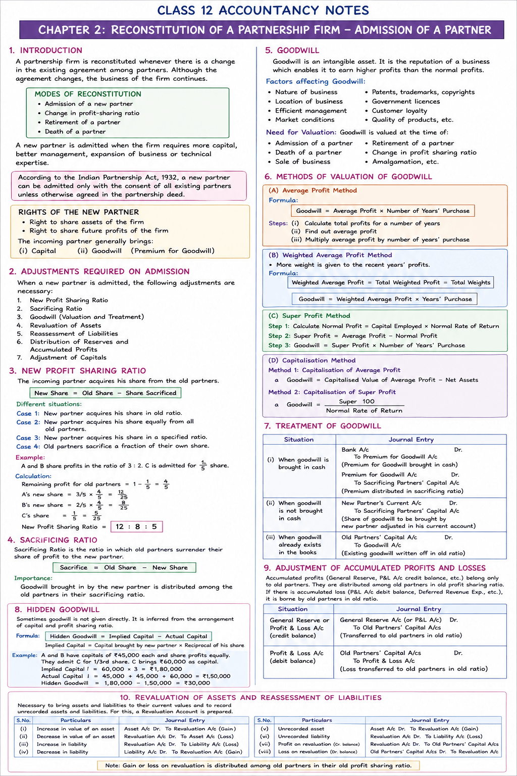 Class 12 Accountancy I Notes Chapter 2: Reconstitution of a Partnership Firm – Admission of a&nbsp;Partner
