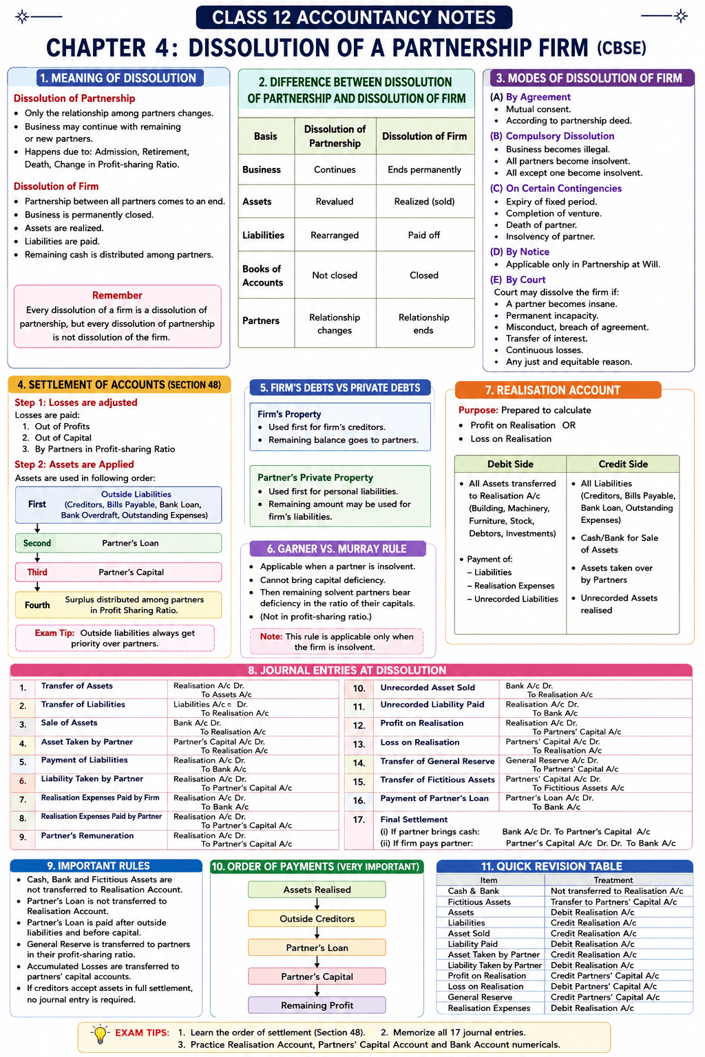 Class 12 Accountancy I Notes Chapter 4: Dissolution of a Partnership Firm&nbsp;(CBSE)