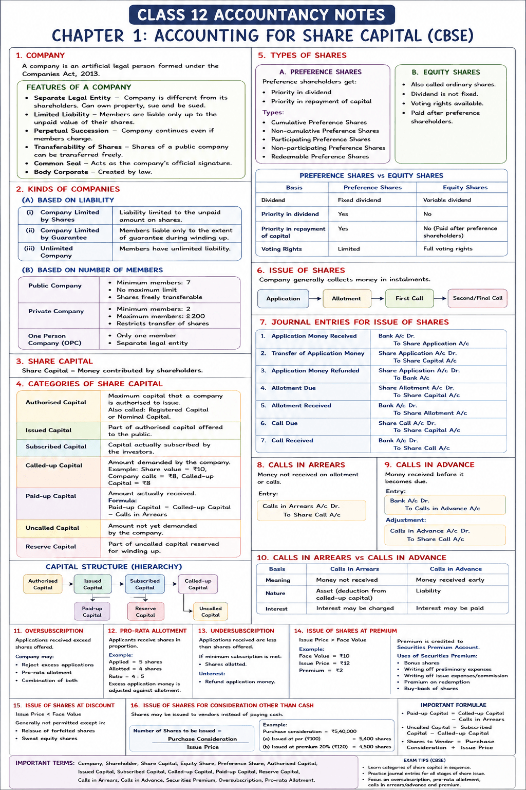 Class 12 Accountancy II Notes – Chapter 1: Accounting for Share Capital&nbsp;(CBSE)