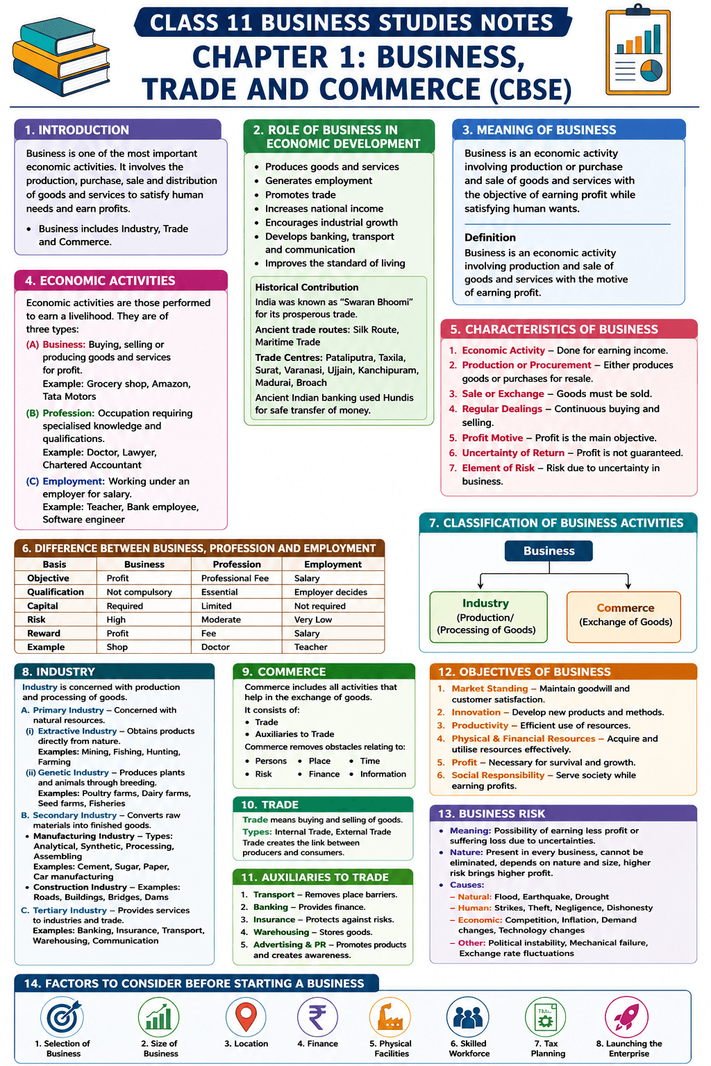 Class 11 Business Studies Notes Chapter 1: Business, Trade and Commerce&nbsp;(CBSE)