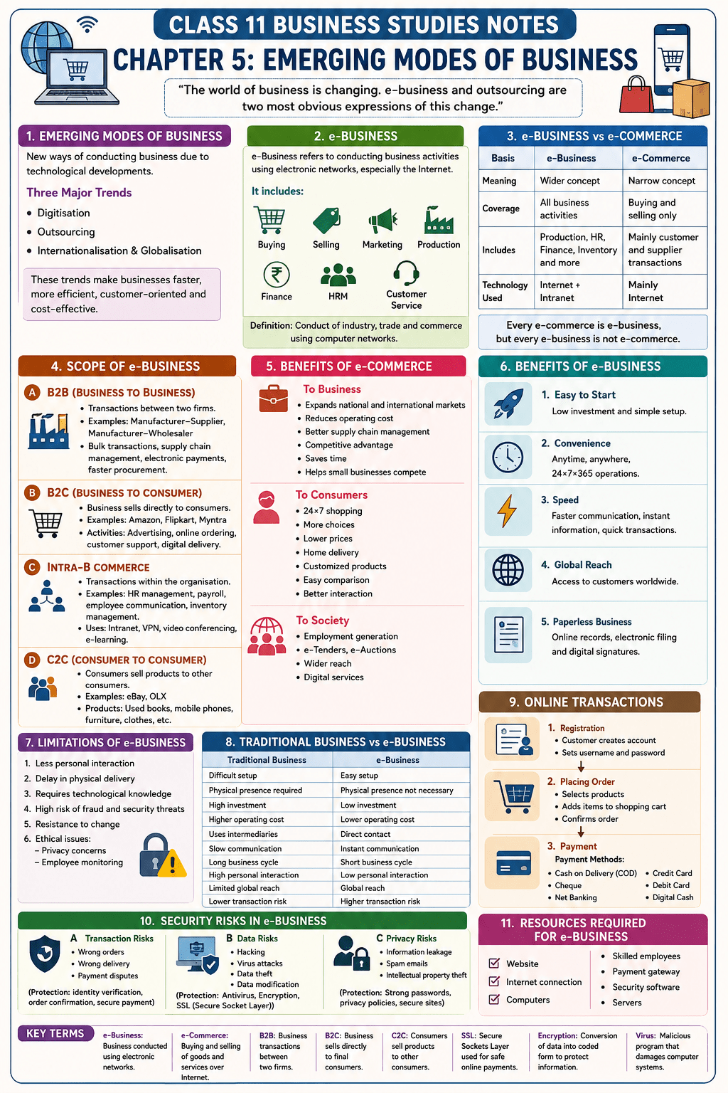 Class 11 Business Studies Notes Chapter 5: Emerging Modes of&nbsp;Business