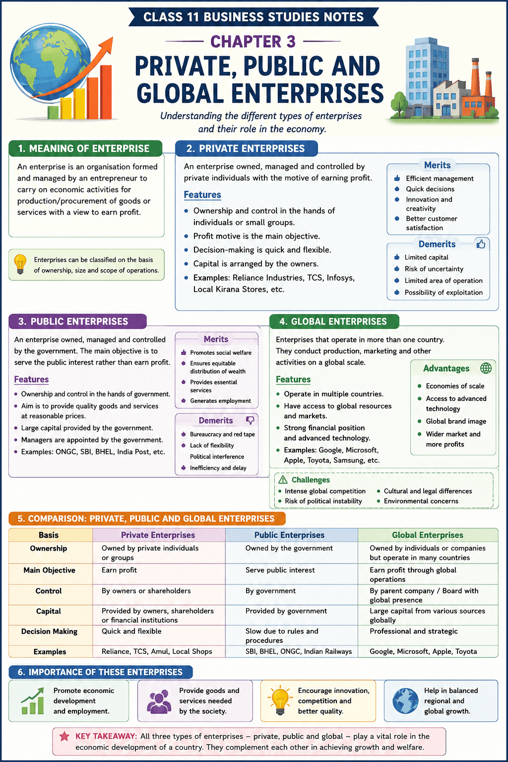 Class 11 Business Studies Notes Chapter 3: Private, Public and Global Enterprises&nbsp;(CBSE)
