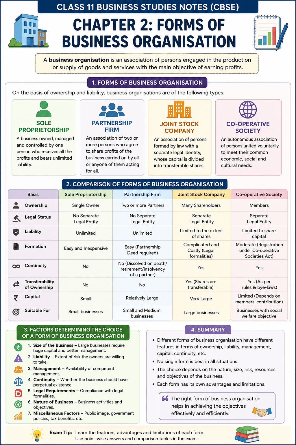 Class 11 Business Studies Notes Chapter 2: Forms of Business Organisation&nbsp;(CBSE)